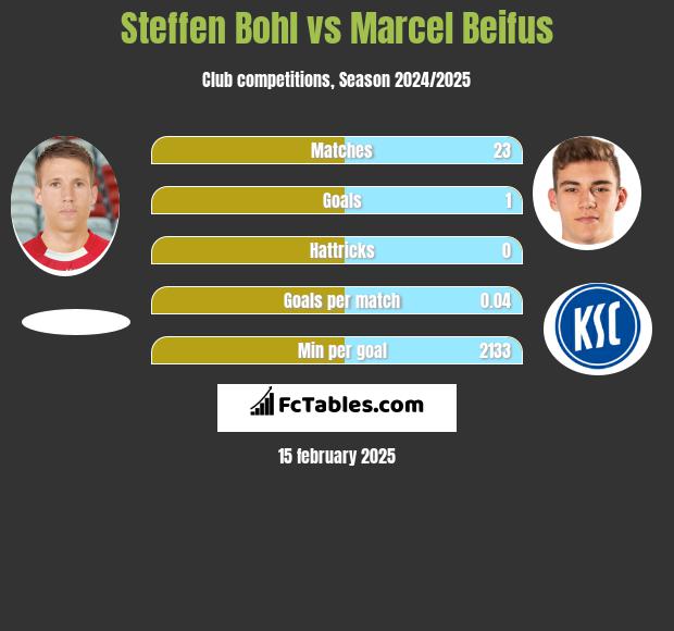 Steffen Bohl vs Marcel Beifus h2h player stats