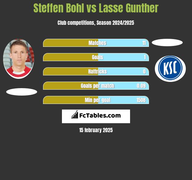 Steffen Bohl vs Lasse Gunther h2h player stats