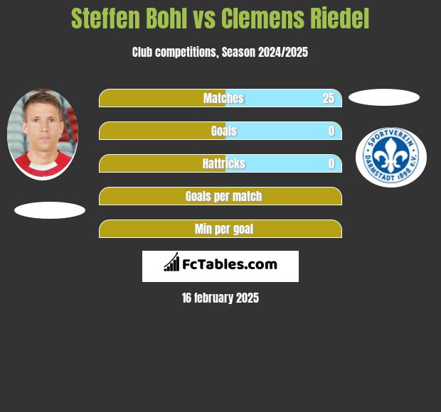 Steffen Bohl vs Clemens Riedel h2h player stats