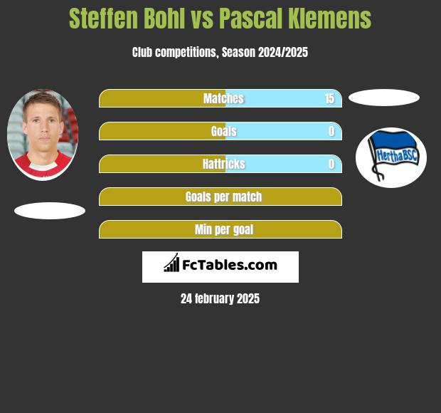 Steffen Bohl vs Pascal Klemens h2h player stats