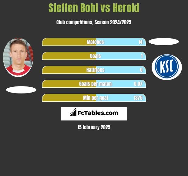 Steffen Bohl vs Herold h2h player stats