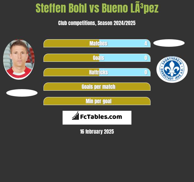 Steffen Bohl vs Bueno LÃ³pez h2h player stats