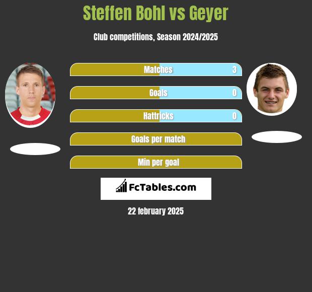 Steffen Bohl vs Geyer h2h player stats