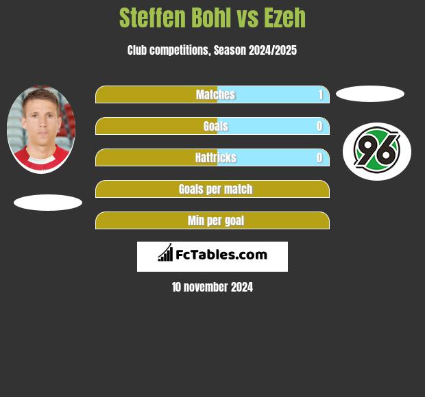 Steffen Bohl vs Ezeh h2h player stats