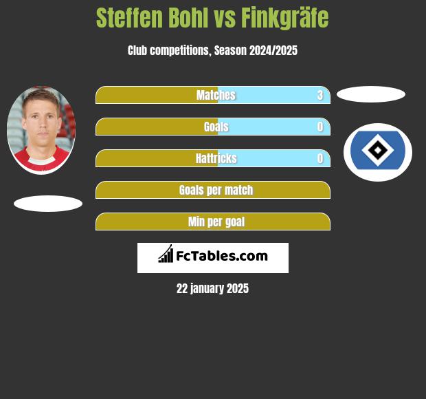 Steffen Bohl vs Finkgräfe h2h player stats