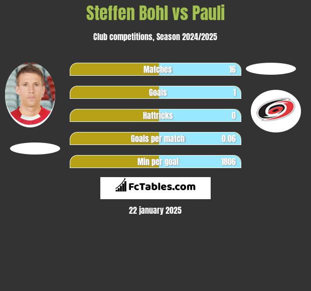 Steffen Bohl vs Pauli h2h player stats