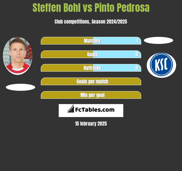 Steffen Bohl vs Pinto Pedrosa h2h player stats