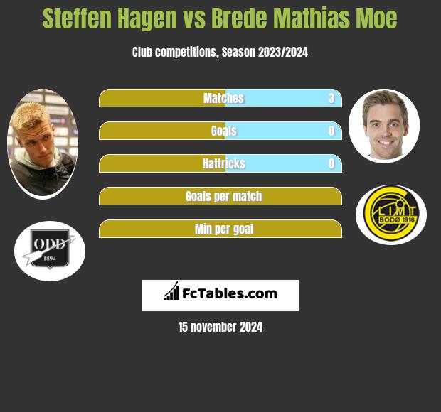 Steffen Hagen vs Brede Mathias Moe h2h player stats