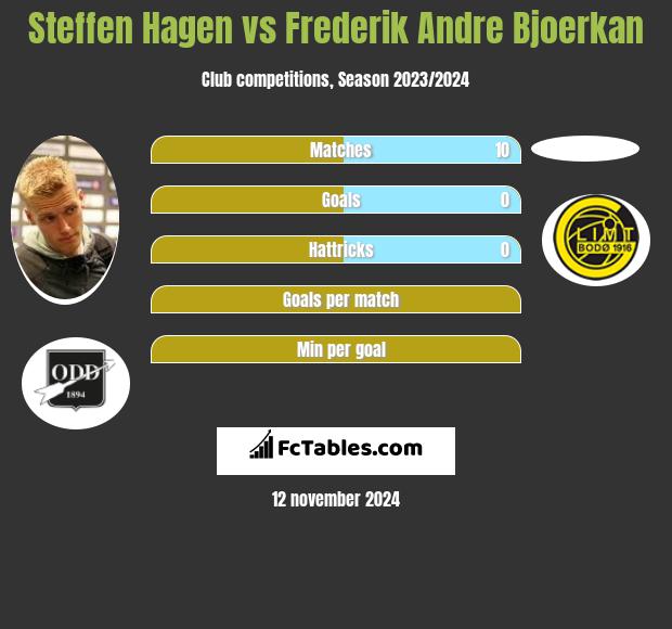 Steffen Hagen vs Frederik Andre Bjoerkan h2h player stats