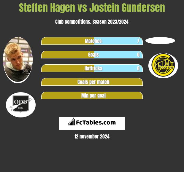 Steffen Hagen vs Jostein Gundersen h2h player stats