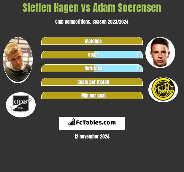 Steffen Hagen vs Adam Soerensen h2h player stats