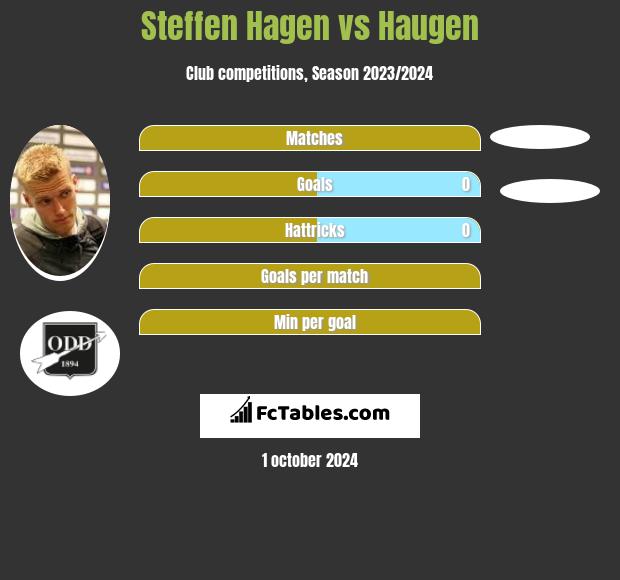 Steffen Hagen vs Haugen h2h player stats