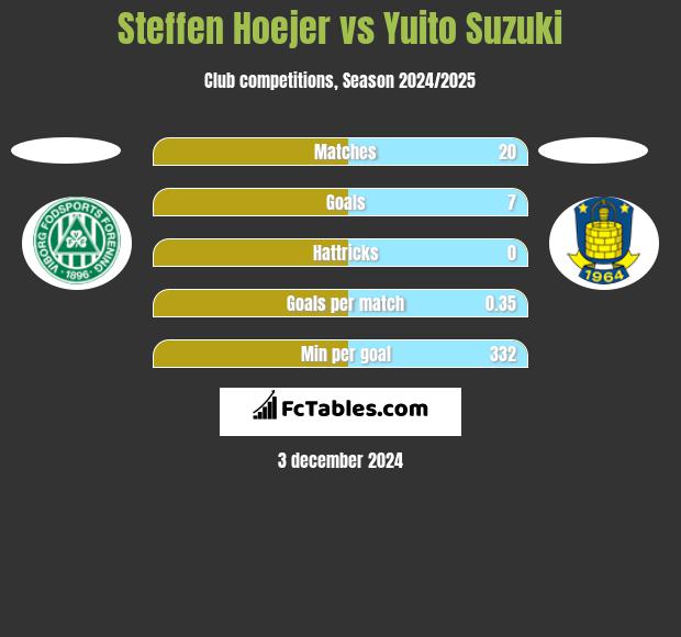 Steffen Hoejer vs Yuito Suzuki h2h player stats