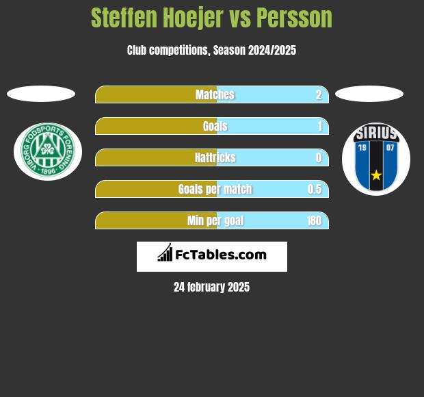 Steffen Hoejer vs Persson h2h player stats