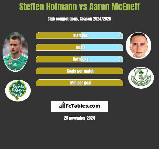 Steffen Hofmann vs Aaron McEneff h2h player stats