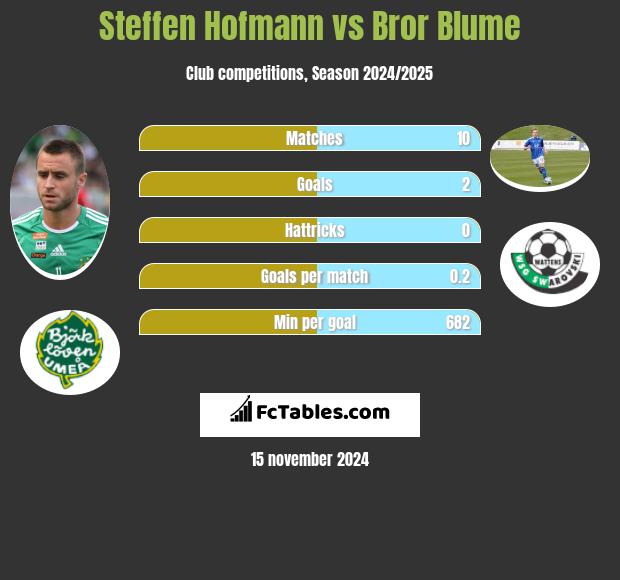 Steffen Hofmann vs Bror Blume h2h player stats