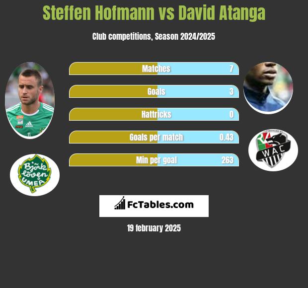 Steffen Hofmann vs David Atanga h2h player stats