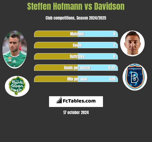 Steffen Hofmann vs Davidson h2h player stats