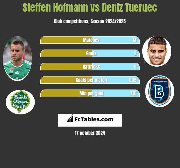 Steffen Hofmann vs Deniz Tueruec h2h player stats