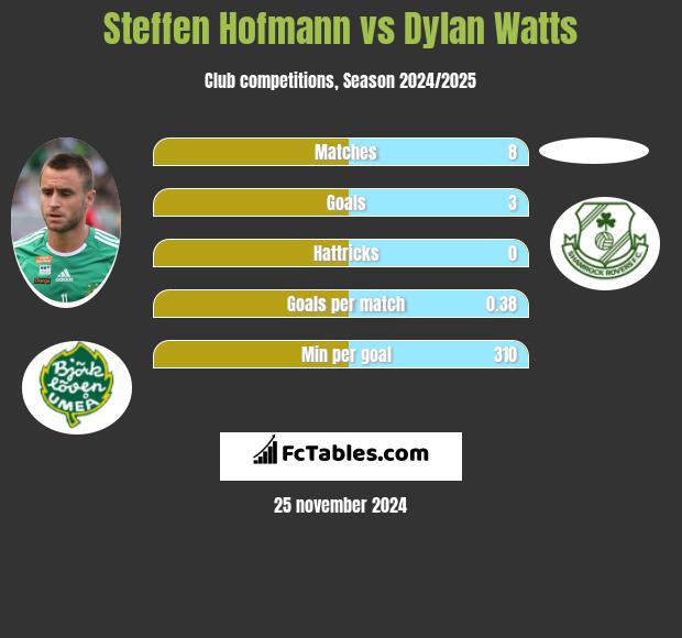 Steffen Hofmann vs Dylan Watts h2h player stats