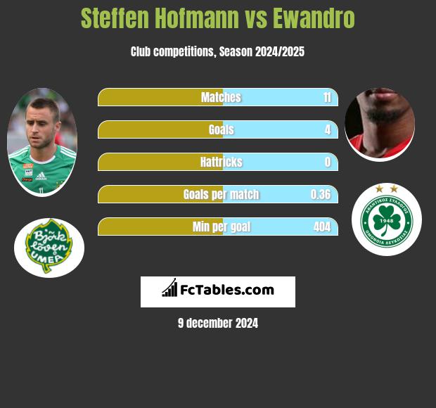 Steffen Hofmann vs Ewandro h2h player stats