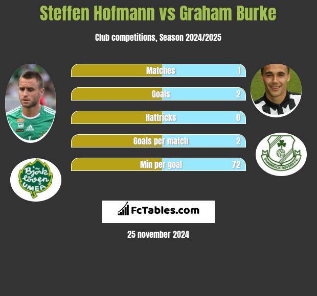 Steffen Hofmann vs Graham Burke h2h player stats