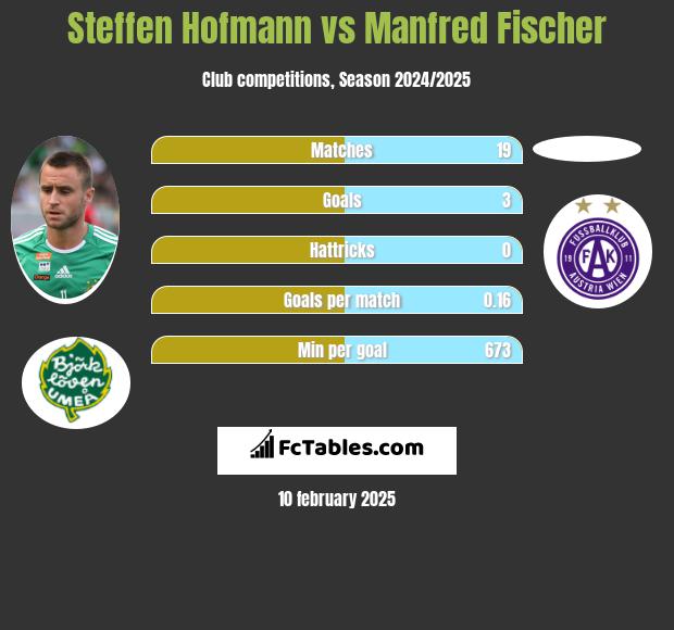 Steffen Hofmann vs Manfred Fischer h2h player stats