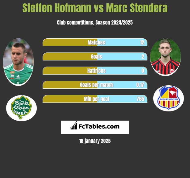 Steffen Hofmann vs Marc Stendera h2h player stats