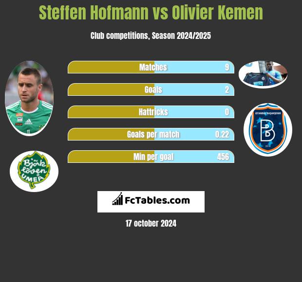 Steffen Hofmann vs Olivier Kemen h2h player stats