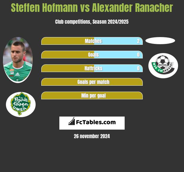 Steffen Hofmann vs Alexander Ranacher h2h player stats