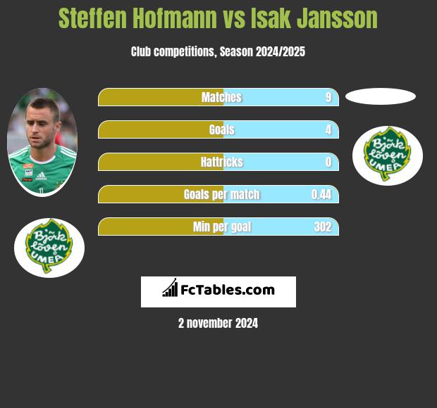 Steffen Hofmann vs Isak Jansson h2h player stats