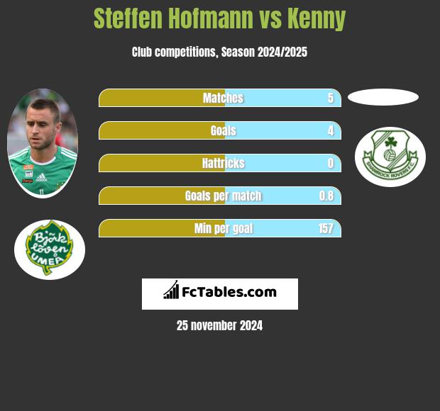 Steffen Hofmann vs Kenny h2h player stats