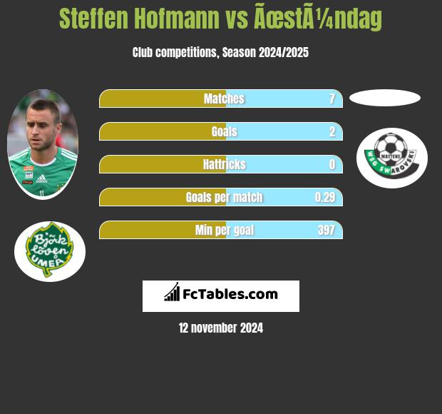 Steffen Hofmann vs ÃœstÃ¼ndag h2h player stats