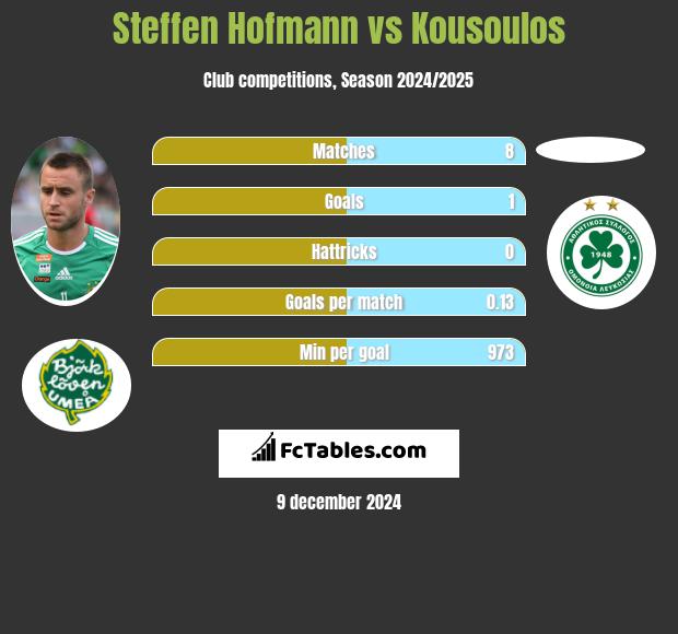 Steffen Hofmann vs Kousoulos h2h player stats