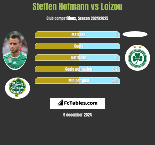 Steffen Hofmann vs Loizou h2h player stats