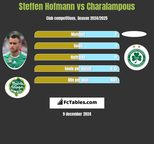 Steffen Hofmann vs Charalampous h2h player stats