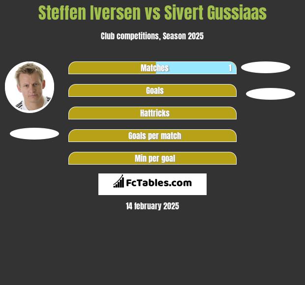 Steffen Iversen vs Sivert Gussiaas h2h player stats