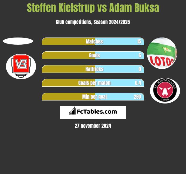 Steffen Kielstrup vs Adam Buksa h2h player stats