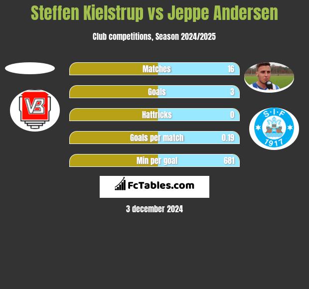 Steffen Kielstrup vs Jeppe Andersen h2h player stats