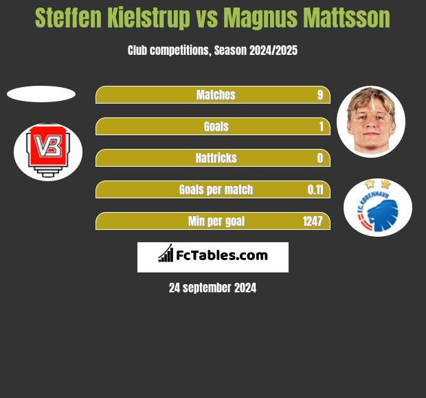 Steffen Kielstrup vs Magnus Mattsson h2h player stats