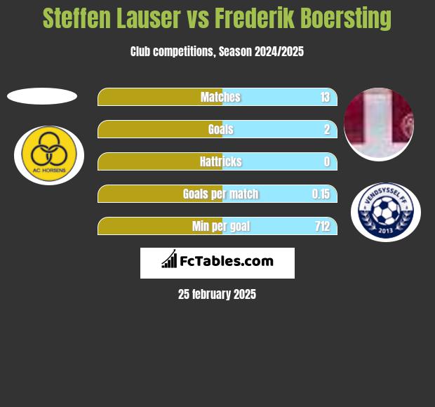 Steffen Lauser vs Frederik Boersting h2h player stats