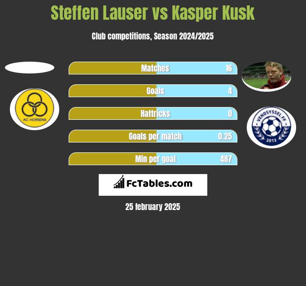 Steffen Lauser vs Kasper Kusk h2h player stats