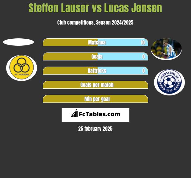 Steffen Lauser vs Lucas Jensen h2h player stats