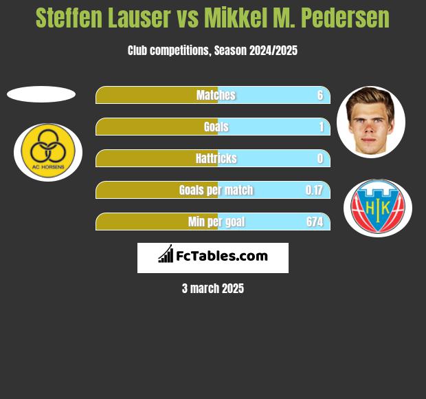 Steffen Lauser vs Mikkel M. Pedersen h2h player stats