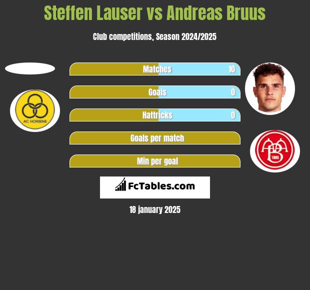 Steffen Lauser vs Andreas Bruus h2h player stats