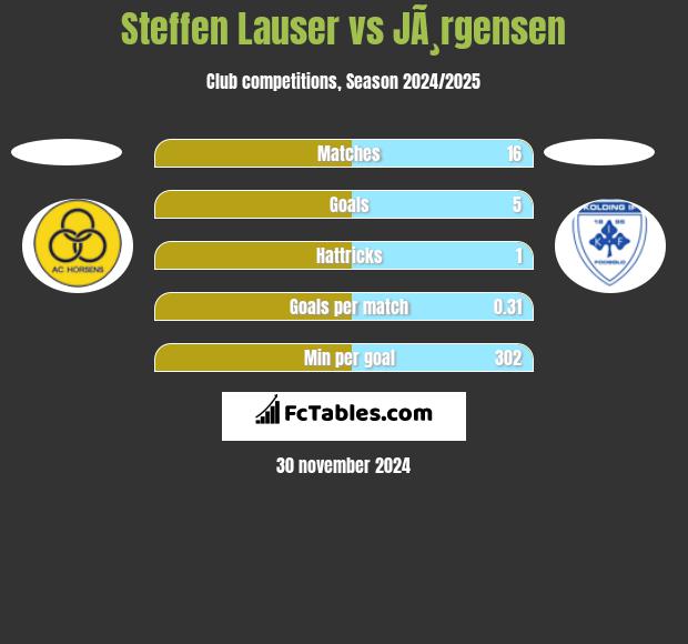 Steffen Lauser vs JÃ¸rgensen h2h player stats