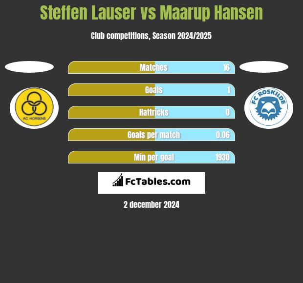 Steffen Lauser vs Maarup Hansen h2h player stats