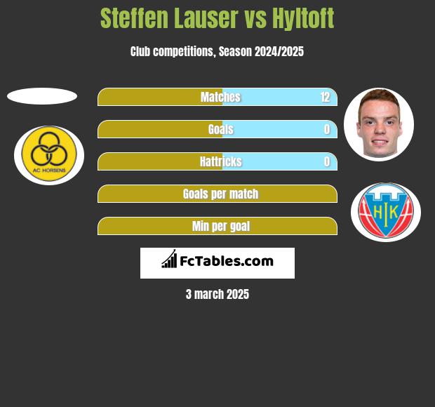 Steffen Lauser vs Hyltoft h2h player stats