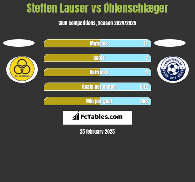 Steffen Lauser vs Øhlenschlæger h2h player stats