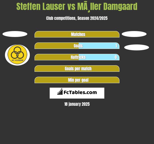 Steffen Lauser vs MÃ¸ller Damgaard h2h player stats